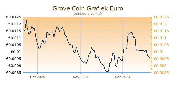 Grove Coin Grafiek 3 Maanden