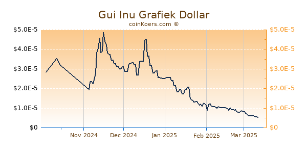 Gui Inu Grafiek 6 Maanden