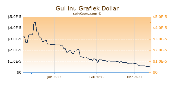 Gui Inu Chart 3 Monate