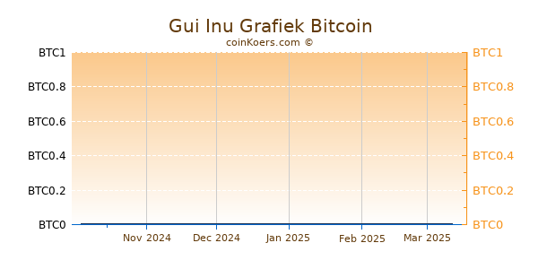 Gui Inu Grafiek 6 Maanden