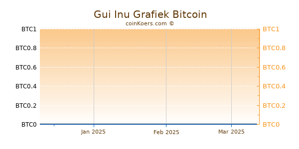 Gui Inu Grafiek 3 Maanden