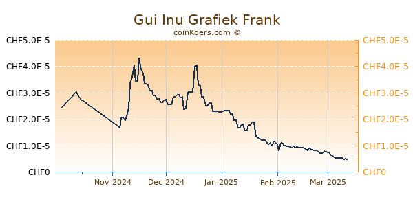 Gui Inu Grafiek 6 Maanden