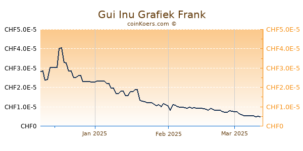 Gui Inu Grafiek 3 Maanden