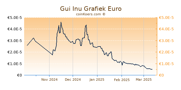 Gui Inu Grafiek 6 Maanden