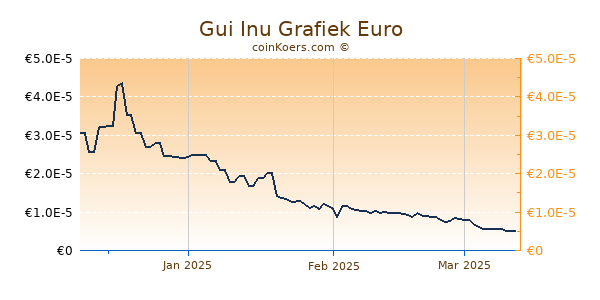 Gui Inu Grafiek 3 Maanden