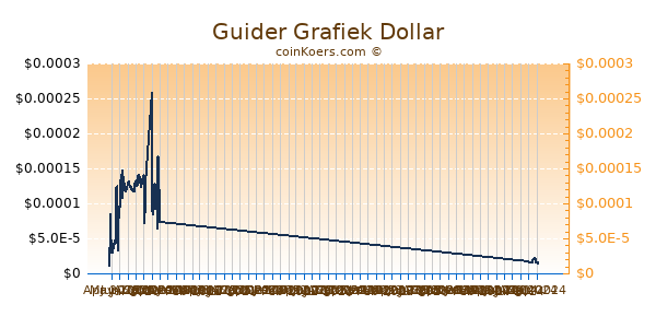 Guider Grafiek 6 Maanden