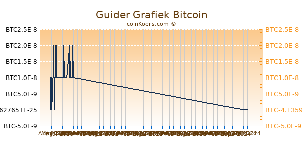 Guider Grafiek 6 Maanden