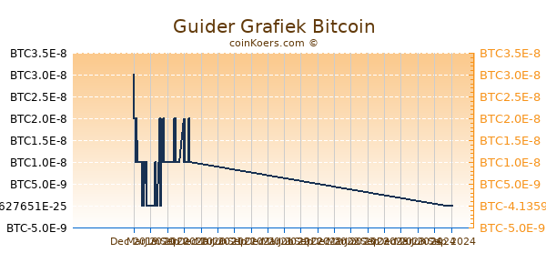 Guider Grafiek 1 Jaar