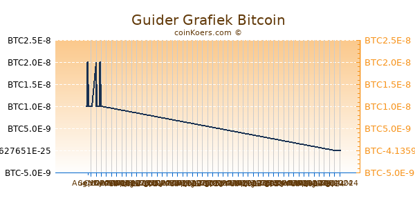 Guider Grafiek 3 Maanden