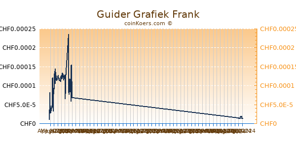 Guider Grafiek 6 Maanden