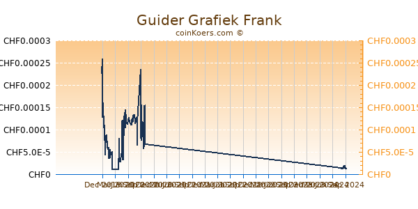 Guider Grafiek 1 Jaar