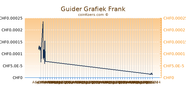 Guider Grafiek 3 Maanden