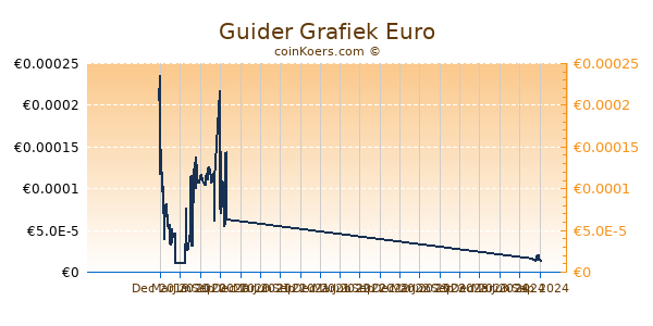 Guider Grafiek 1 Jaar