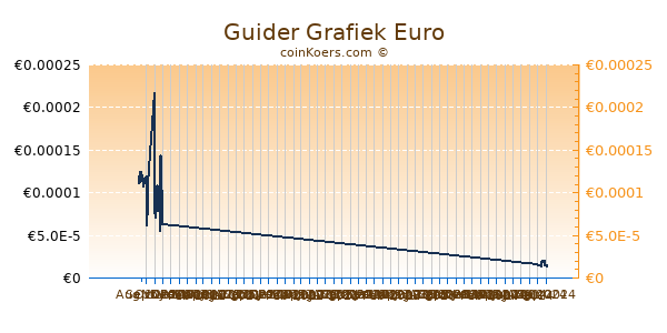 Guider Grafiek 3 Maanden