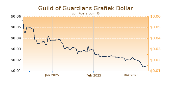 Guild of Guardians Chart 3 Monate