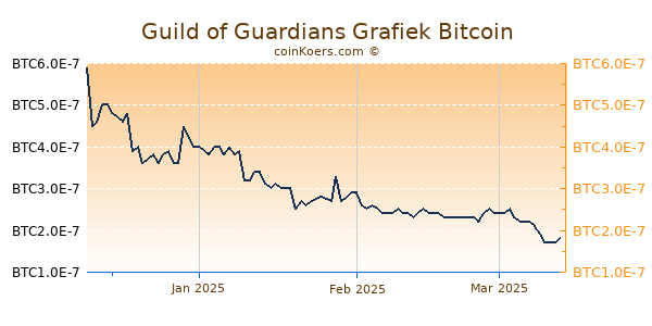 Guild of Guardians Grafiek 3 Maanden