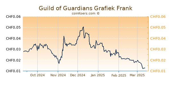 Guild of Guardians Grafiek 6 Maanden