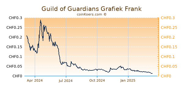 Guild of Guardians Grafiek 1 Jaar