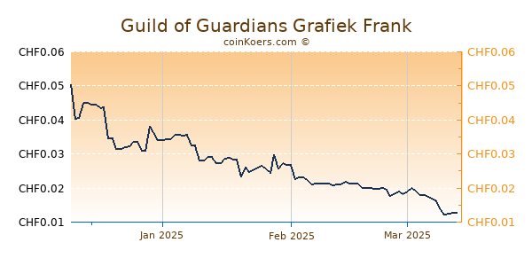 Guild of Guardians Grafiek 3 Maanden