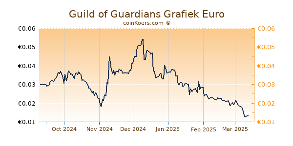 Guild of Guardians Grafiek 6 Maanden