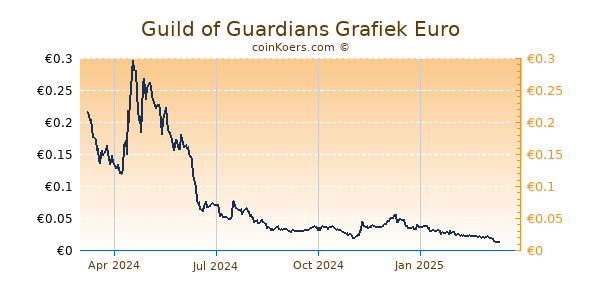 Guild of Guardians Grafiek 1 Jaar