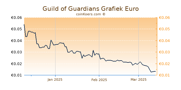 Guild of Guardians Grafiek 3 Maanden