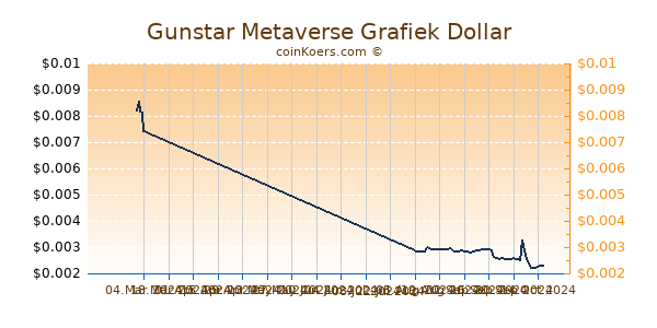 Gunstar Metaverse Chart 3 Monate