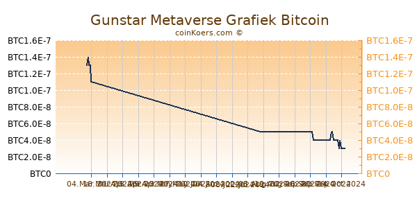 Gunstar Metaverse Grafiek 6 Maanden