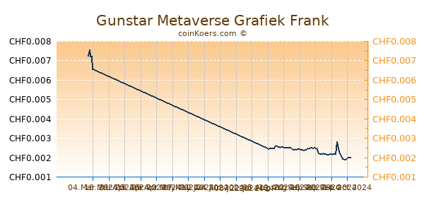 Gunstar Metaverse Grafiek 1 Jaar