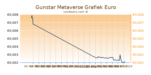 Gunstar Metaverse Grafiek 6 Maanden