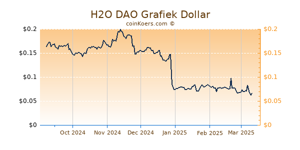 H2O DAO Grafiek 6 Maanden