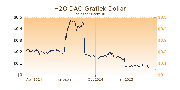 H2O DAO Grafiek 1 Jaar