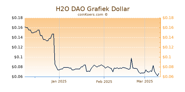 H2O DAO Chart 3 Monate