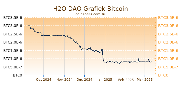 H2O DAO Grafiek 6 Maanden