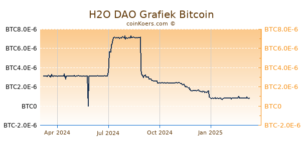 H2O DAO Grafiek 1 Jaar