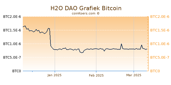 H2O DAO Grafiek 3 Maanden