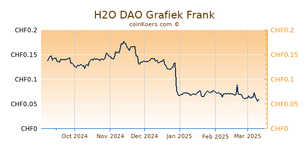 H2O DAO Grafiek 6 Maanden