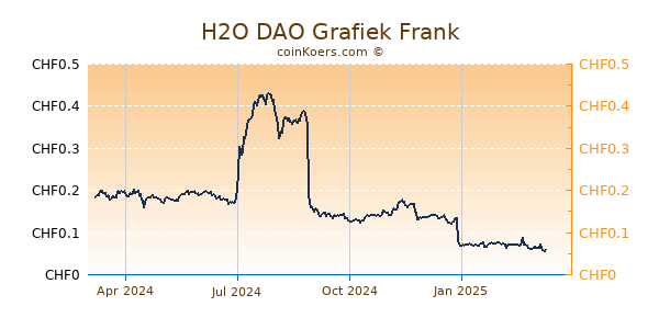 H2O DAO Grafiek 1 Jaar