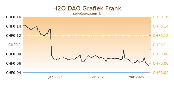 H2O DAO Grafiek 3 Maanden