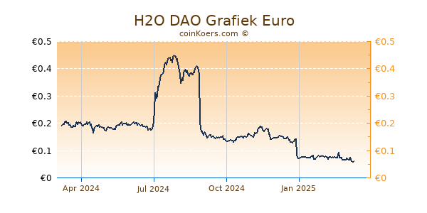 H2O DAO Grafiek 1 Jaar