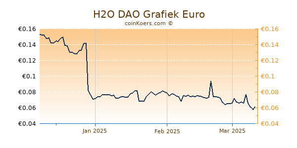 H2O DAO Grafiek 3 Maanden