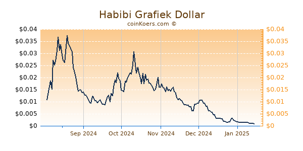 Habibi Grafiek 6 Maanden