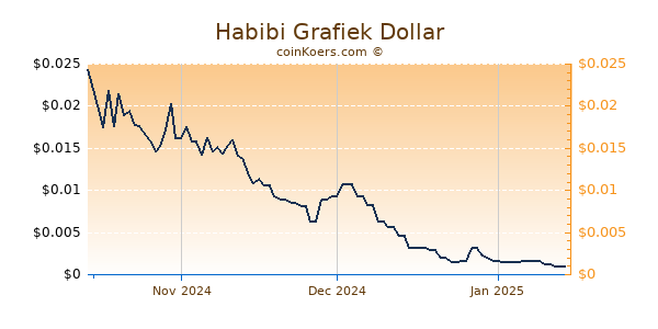 Habibi Chart 3 Monate