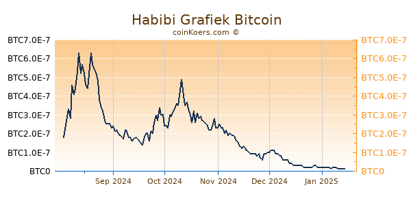 Habibi Grafiek 6 Maanden