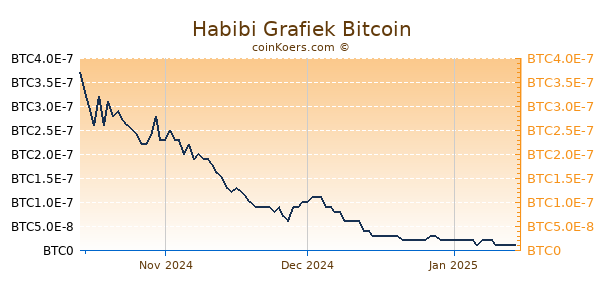 Habibi Grafiek 3 Maanden