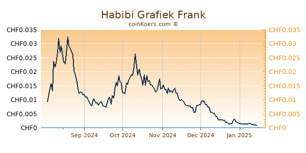 Habibi Grafiek 1 Jaar