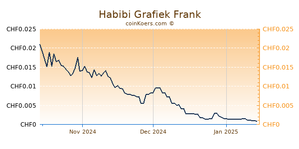 Habibi Grafiek 3 Maanden