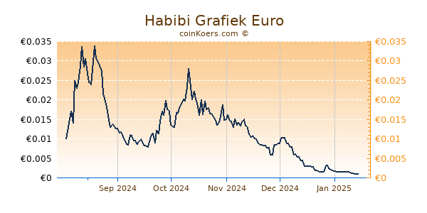 Habibi Grafiek 6 Maanden