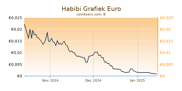 Habibi Grafiek 3 Maanden