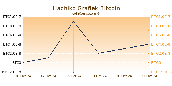 Hachiko Grafiek 1 Jaar